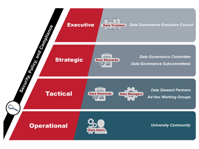 The four layers of the University data governance structure